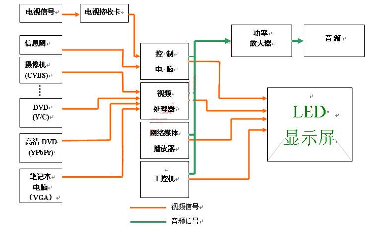 led顯示屏配置標(biāo)準(zhǔn)